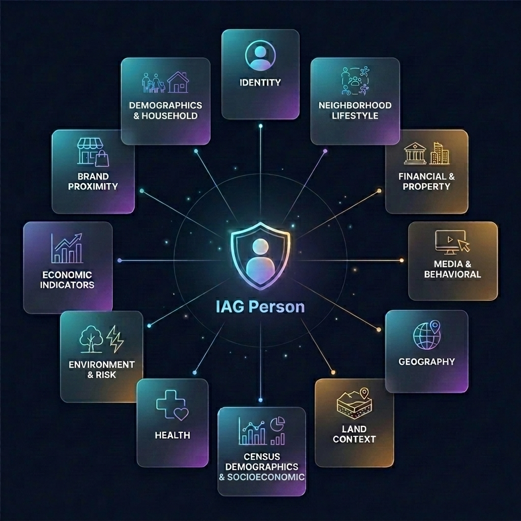 12 data enrichment dimensions radiating from a central resolved identity — Identity, Demographics, Financial, Media, Geography, Land, Census, Health, Environment, Economic, Brand Proximity, and Neighborhood Lifestyle