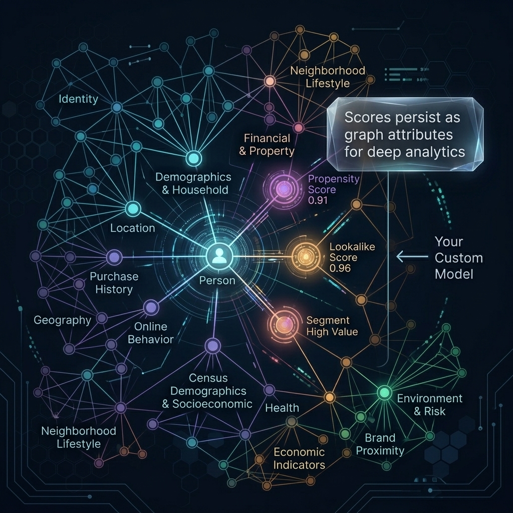Graph-hosted model scores visualization — propensity, lookalike, and segment scores attached as attributes on person nodes in the identity graph
